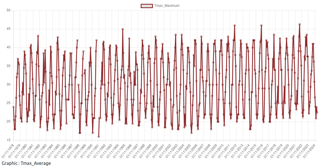 Datos meteorológicos de palacio